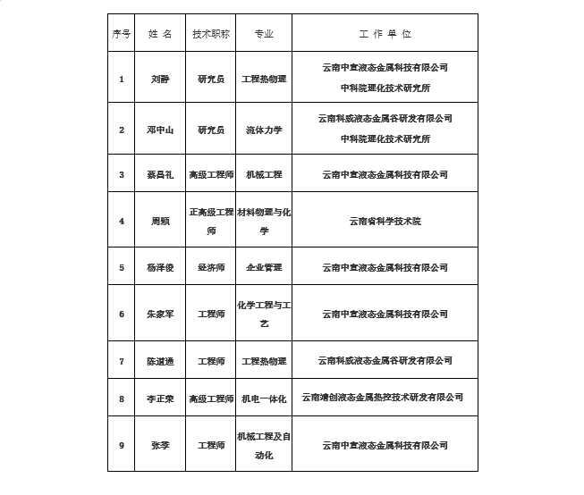 關(guān)于“鎵基液態(tài)金屬熱界面材料制備與應用關(guān)鍵技術(shù)”科技成果申報2024年度云南省科學(xué)技術(shù)獎提名項目的公示