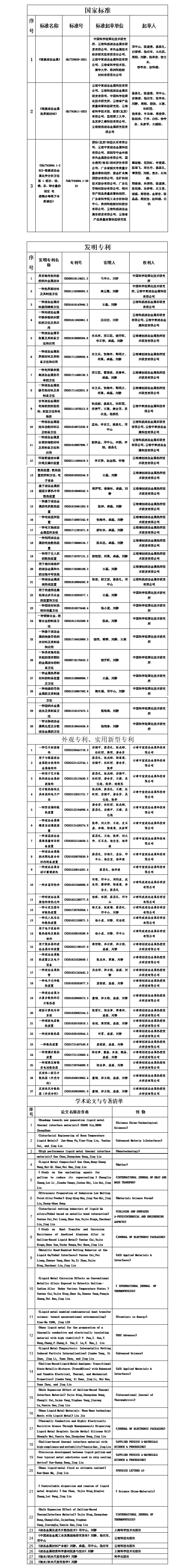 關(guān)于“鎵基液態(tài)金屬熱界面材料制備與應用關(guān)鍵技術(shù)”科技成果申報2024年度云南省科學(xué)技術(shù)獎提名項目的公示